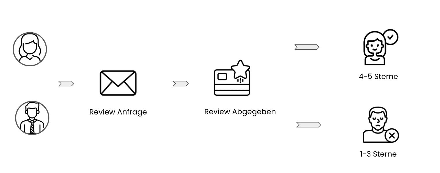 Feedback Loop zwischen Klaviyo und Reviews.io
