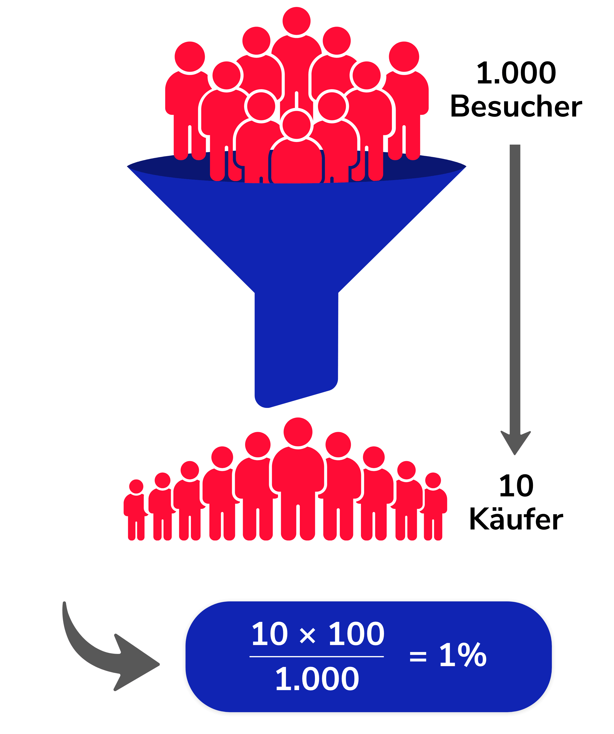 Conversion Rate berechnen Mailody