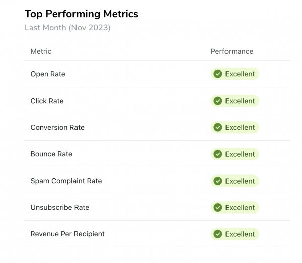 Grafik-Top Performance Metrics Liste